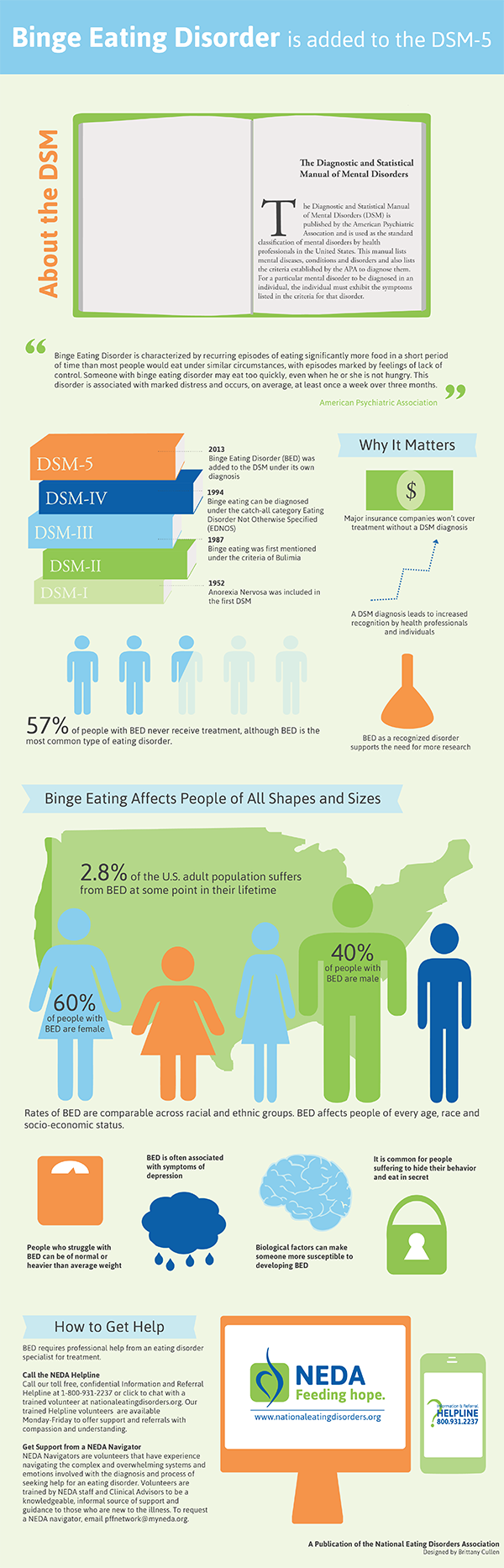 NEDA's Binge Eating Disorder Info Card. Downloaded from https://www.nationaleatingdisorders.org/blog/infographic-binge-eating-disorder on 26 Jul 15.